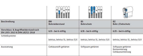 BKS Belvius Doppelzylinder